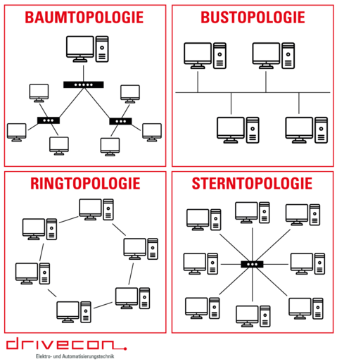 Das Bild zeigt die verschiedenen Topologien, die ein Feldbussystem annehmen kann. Dabei gibt es Feldbusse als Baumtopologie, Bustopologie, Ringtopologie oder Sterntopologie.